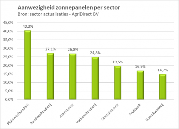Percentage zonnepanelen in de land-en tuinbouw