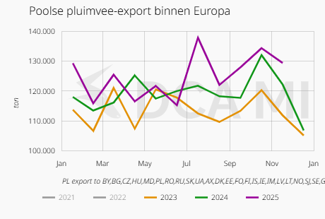 Bron: DCA MI Meat Platform